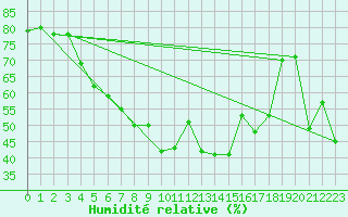 Courbe de l'humidit relative pour Straumsnes