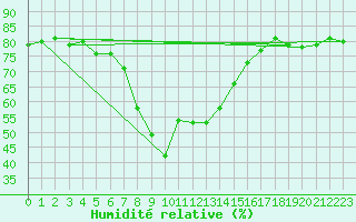 Courbe de l'humidit relative pour Warth