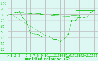 Courbe de l'humidit relative pour Kirikkale