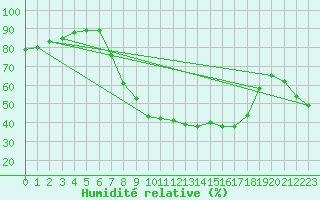 Courbe de l'humidit relative pour Gruendau-Breitenborn