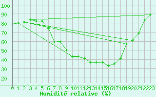 Courbe de l'humidit relative pour Artern