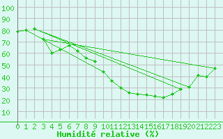 Courbe de l'humidit relative pour Valdepeas