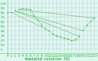 Courbe de l'humidit relative pour Vitigudino
