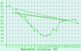 Courbe de l'humidit relative pour Obergurgl
