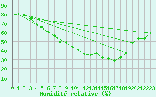 Courbe de l'humidit relative pour Pello