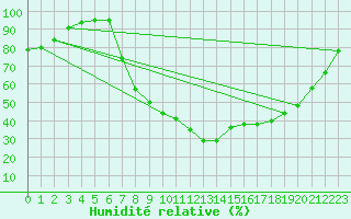 Courbe de l'humidit relative pour Lagunas de Somoza