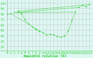 Courbe de l'humidit relative pour Ostroleka