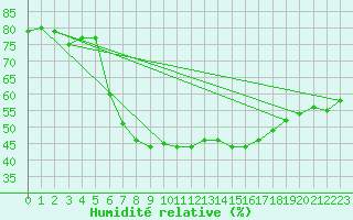 Courbe de l'humidit relative pour Puchberg