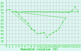 Courbe de l'humidit relative pour Gielas