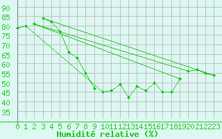 Courbe de l'humidit relative pour Deuselbach