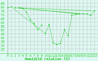 Courbe de l'humidit relative pour Fethiye