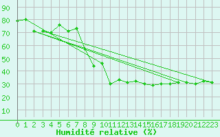 Courbe de l'humidit relative pour Toulon (83)