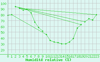 Courbe de l'humidit relative pour Moldova Veche