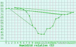 Courbe de l'humidit relative pour Col Des Mosses