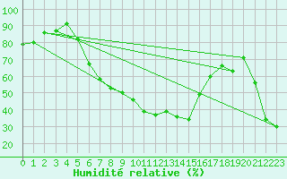 Courbe de l'humidit relative pour Salzburg / Freisaal