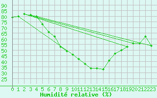 Courbe de l'humidit relative pour Neot Smadar