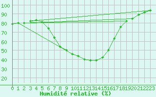 Courbe de l'humidit relative pour Gladhammar