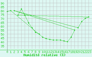 Courbe de l'humidit relative pour Czestochowa