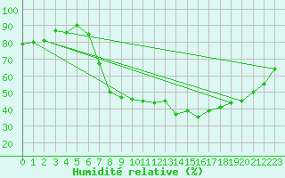 Courbe de l'humidit relative pour Luedenscheid