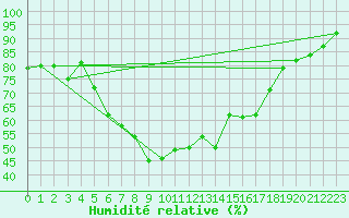 Courbe de l'humidit relative pour Marienberg
