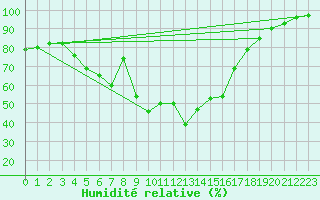 Courbe de l'humidit relative pour Parnu