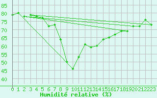 Courbe de l'humidit relative pour Ajaccio - Campo dell'Oro (2A)