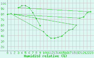 Courbe de l'humidit relative pour Brasov
