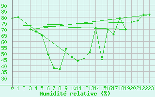 Courbe de l'humidit relative pour Kunda