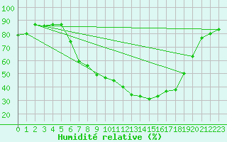 Courbe de l'humidit relative pour Koppigen