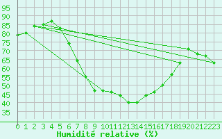 Courbe de l'humidit relative pour Arosa