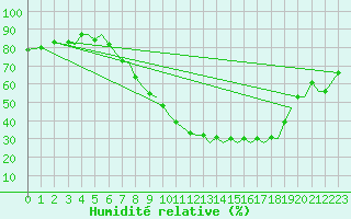 Courbe de l'humidit relative pour Pamplona (Esp)