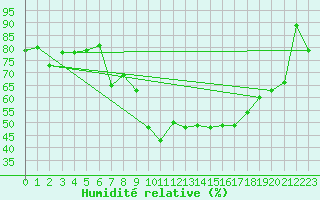 Courbe de l'humidit relative pour Hamra