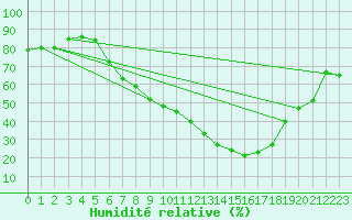 Courbe de l'humidit relative pour Berne Liebefeld (Sw)