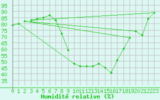 Courbe de l'humidit relative pour Bziers Cap d'Agde (34)