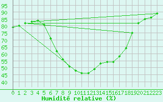 Courbe de l'humidit relative pour Seljelia