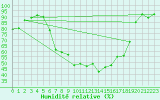 Courbe de l'humidit relative pour Giessen