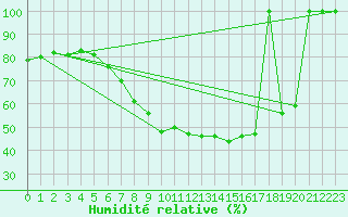 Courbe de l'humidit relative pour La Molina