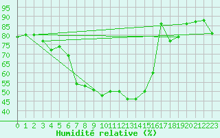Courbe de l'humidit relative pour Zlatibor