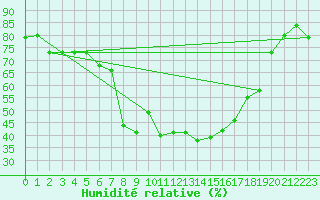 Courbe de l'humidit relative pour Achenkirch