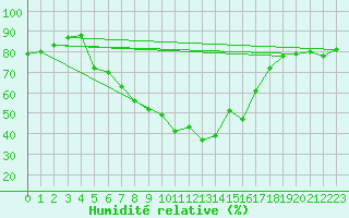 Courbe de l'humidit relative pour Borod