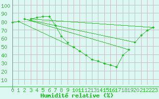 Courbe de l'humidit relative pour Soria (Esp)