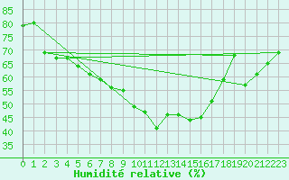 Courbe de l'humidit relative pour Kirchdorf/Poel