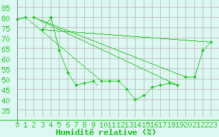 Courbe de l'humidit relative pour Canakkale