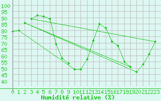 Courbe de l'humidit relative pour Epinal (88)