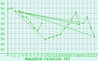 Courbe de l'humidit relative pour Flhli