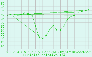 Courbe de l'humidit relative pour Santa Susana