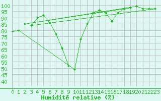 Courbe de l'humidit relative pour St Sebastian / Mariazell