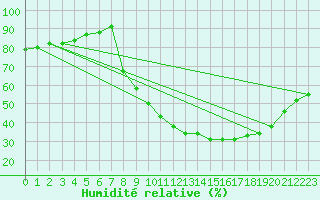 Courbe de l'humidit relative pour Rmering-ls-Puttelange (57)