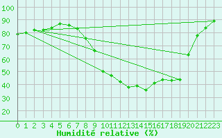 Courbe de l'humidit relative pour Cervera de Pisuerga
