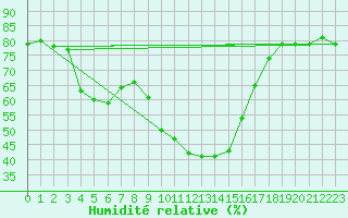 Courbe de l'humidit relative pour Benevente
